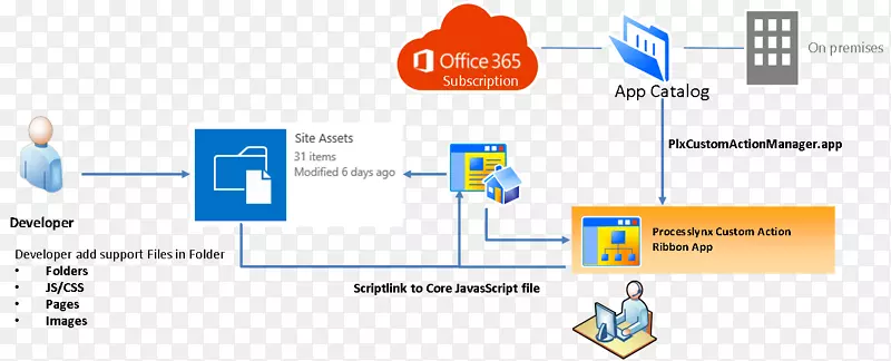 SharePoint级联样式表microsoft office 365 web部件javascript-淘宝/lynx设计