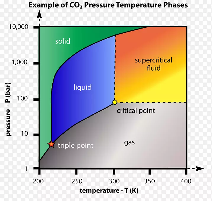 临界点超临界流体超临界二氧化碳相图-其它