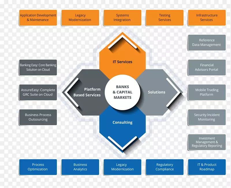 企业架构业务流程中的能力管理&工业现代化