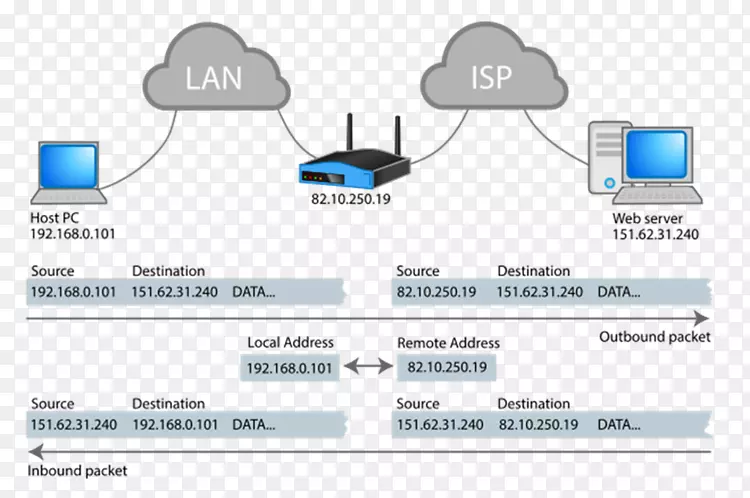网络地址转换因特网协议ip地址网络数据包