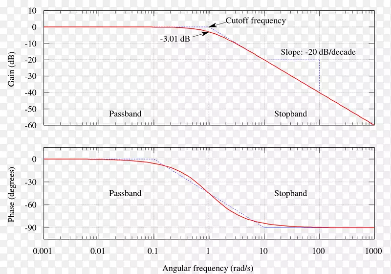 巴特沃斯滤波器，低通滤波器，电子滤波器，带通滤波器，波德图