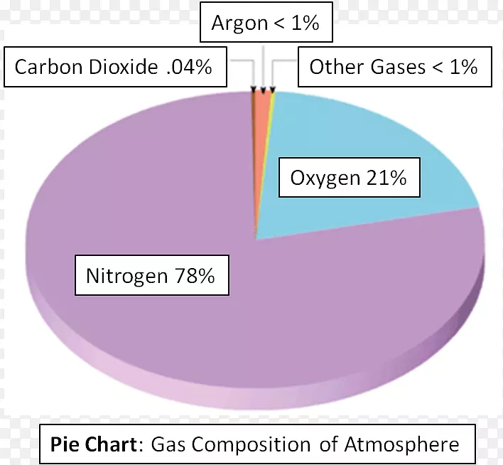 地球大气饼图氮气科学