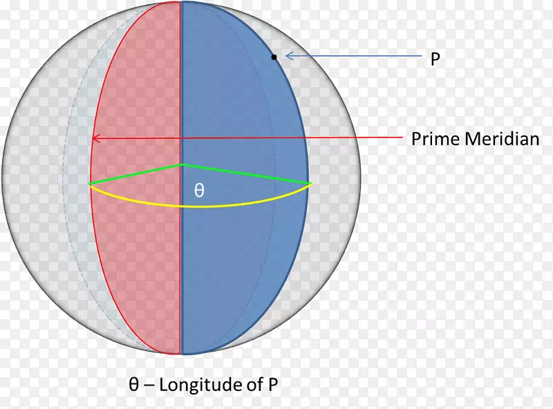 角经度角距离圆地理坐标系角