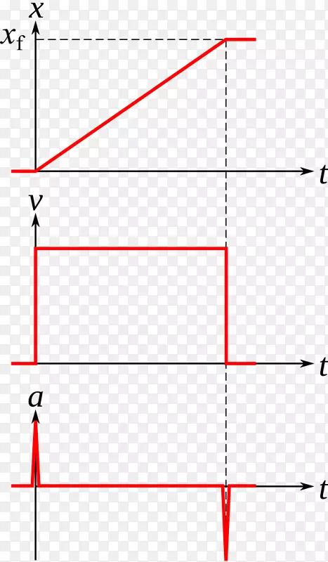 冲击曲线Diracδ函数加速动能