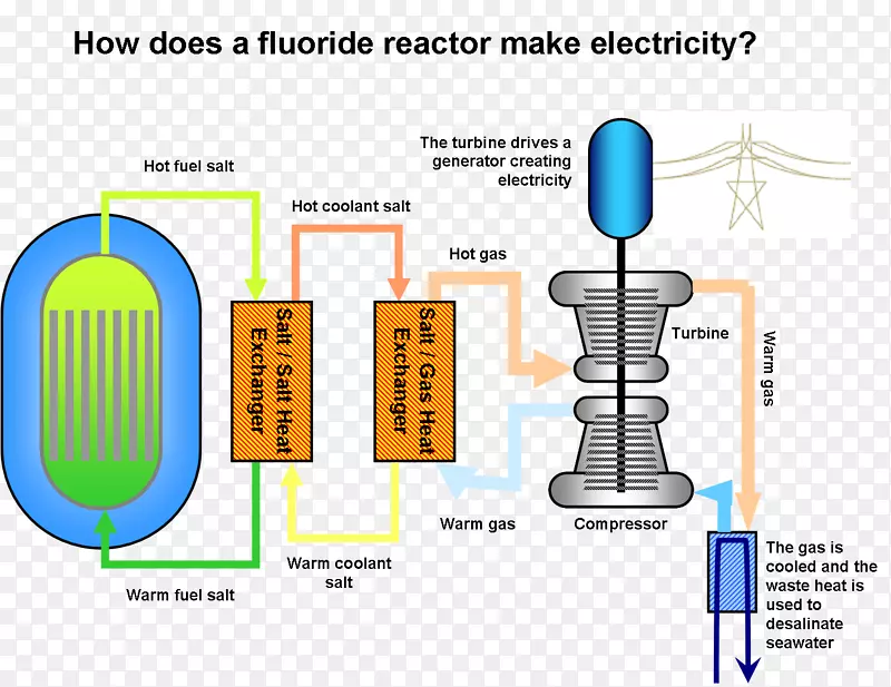 富士熔盐反应堆图液态氟化钍反应堆核反应堆-能量