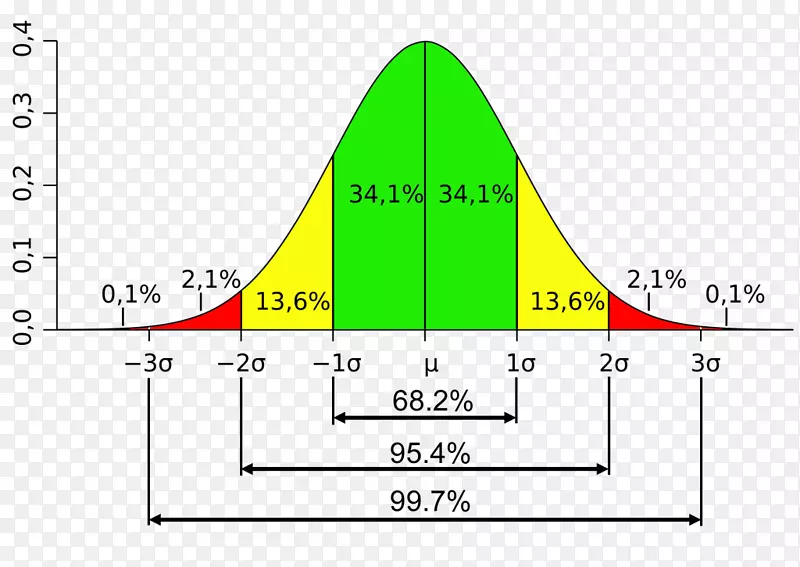 标准差正态分布平均统计量-统计量