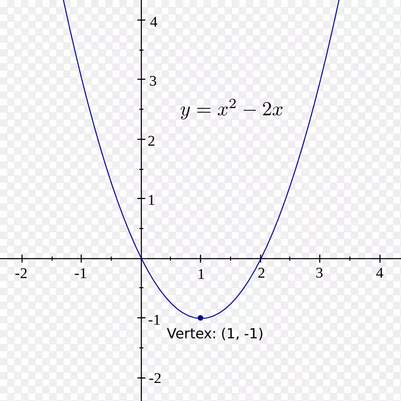 函数线抛物线顶点线图