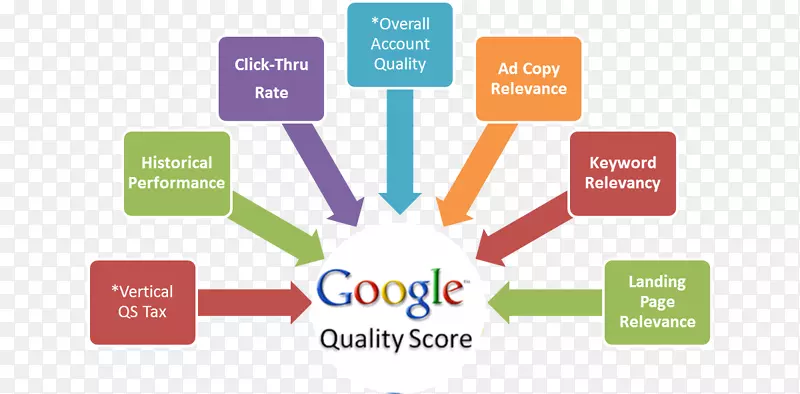质量评分谷歌广告付费-按点击-谷歌