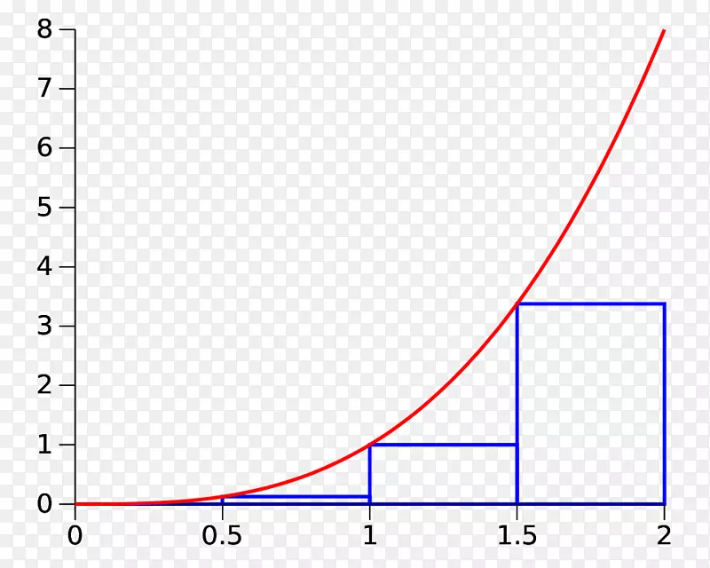 Riemann和求和Riemann积分梯形规则-规则