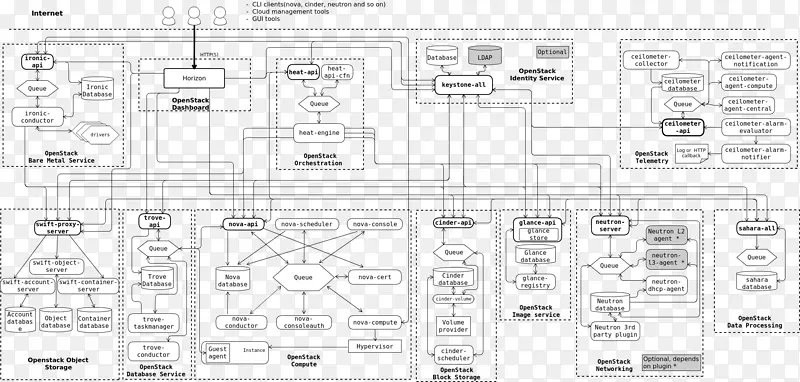 OpenStack图概念结构计算机网络