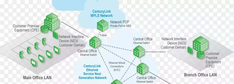 CenturyLink城域以太网多协议标签交换客户-房地设备计算机网络