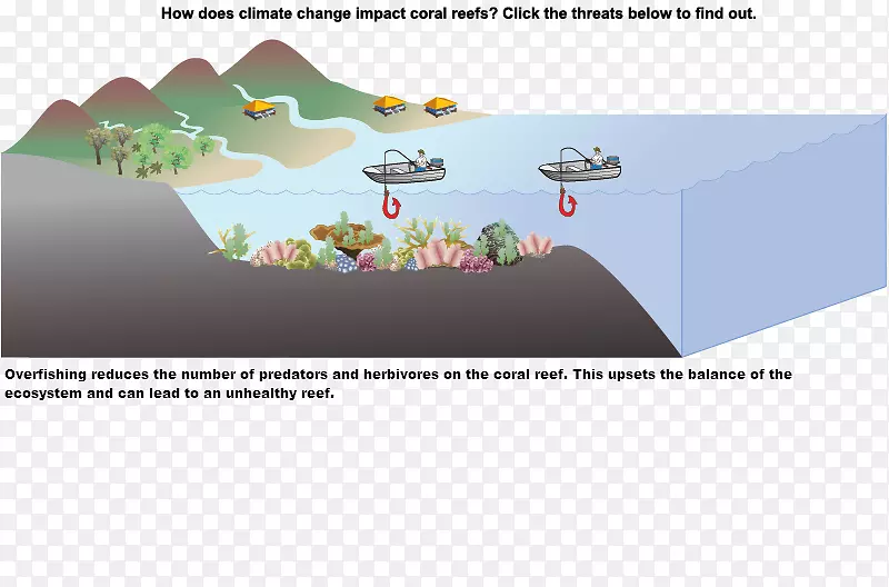 全球变暖海平面上升气候变化海洋酸化-海洋