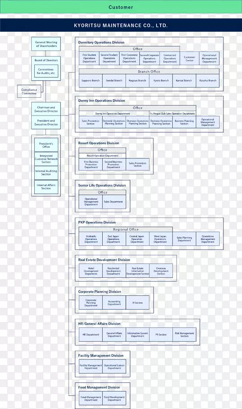 组织结构图公司Kyoritsu维修有限公司-组织结构图