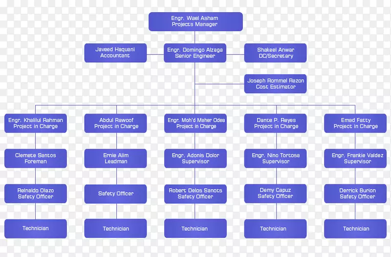 组织结构图ManpowerGroup组织结构首席执行官-人