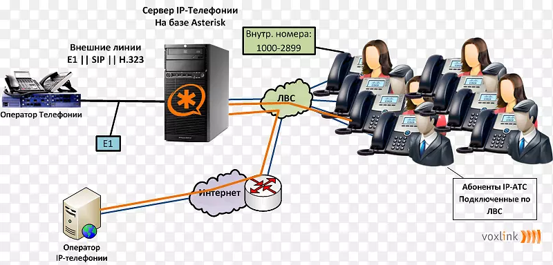 IP电话中的星号语音IP PBX