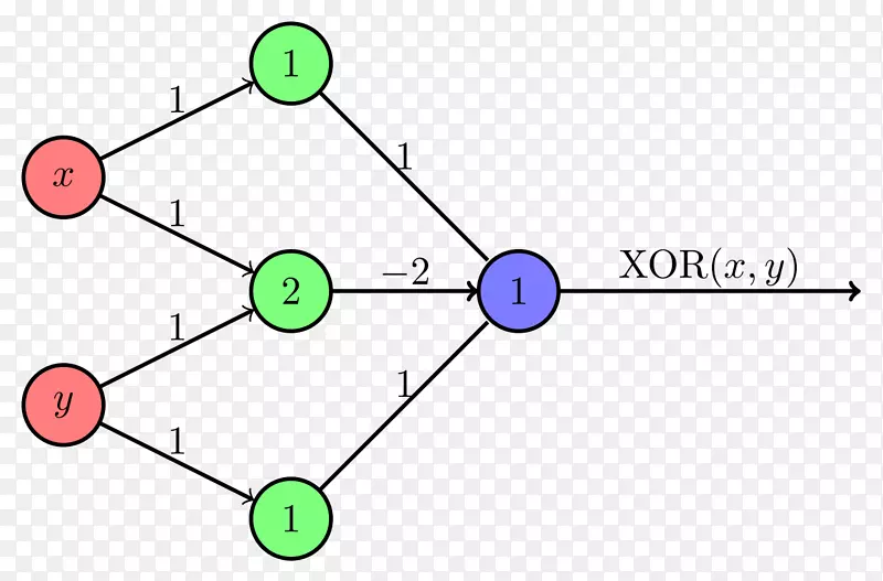 c操作符中的多层感知器独占或位运算-操作