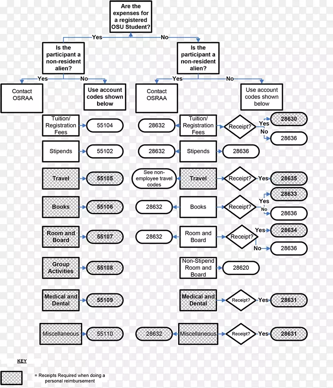 流程图决策树组织图.单元图