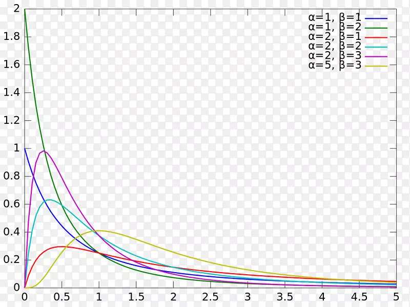 β素分布、概率分布、伽马分布、概率密度函数-分布图