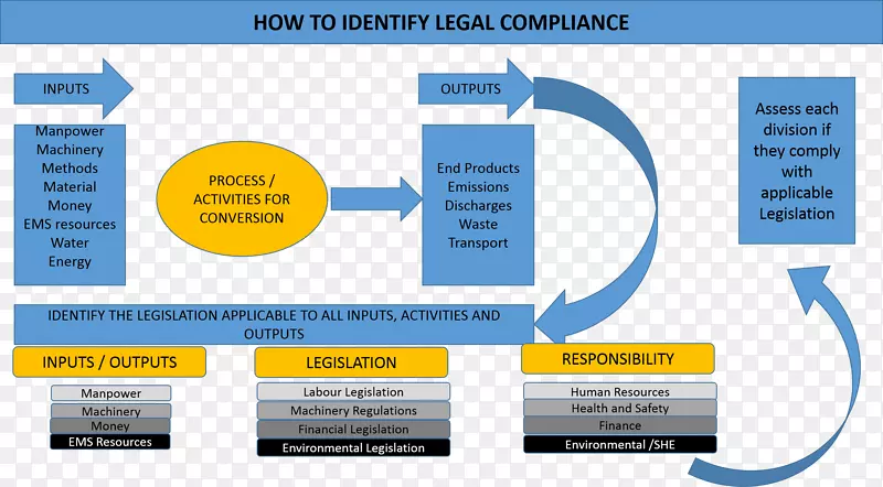 法规合规组织法律管理业务流程