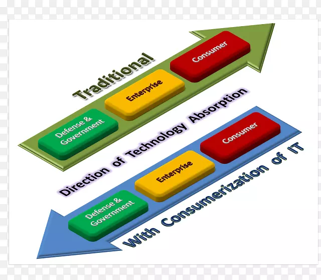 消费化信息技术业务技术
