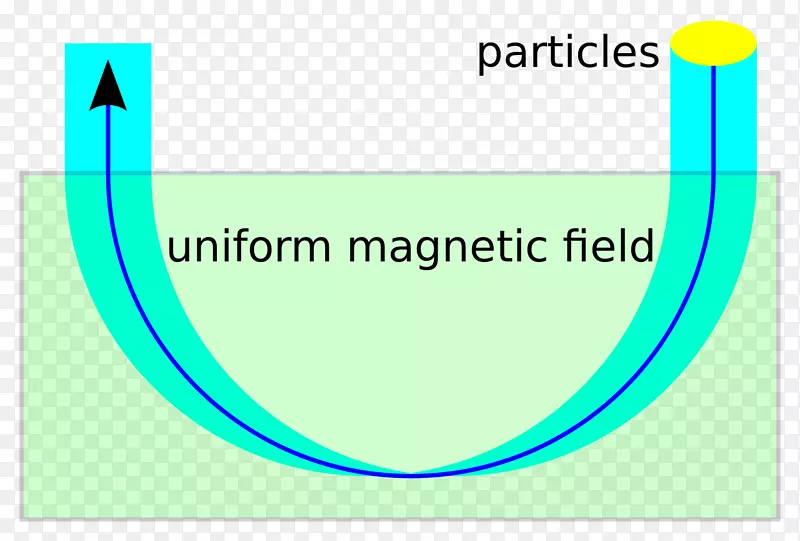 弱聚焦强聚焦四极磁铁粒子加速器磁场