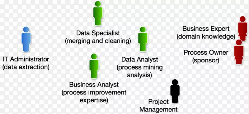 业务流程挖掘业务分析师项目管理-业务