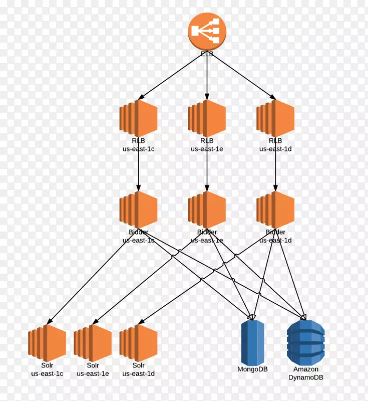 架构AmazonWeb服务AmazonDynamoDB可伸缩性图