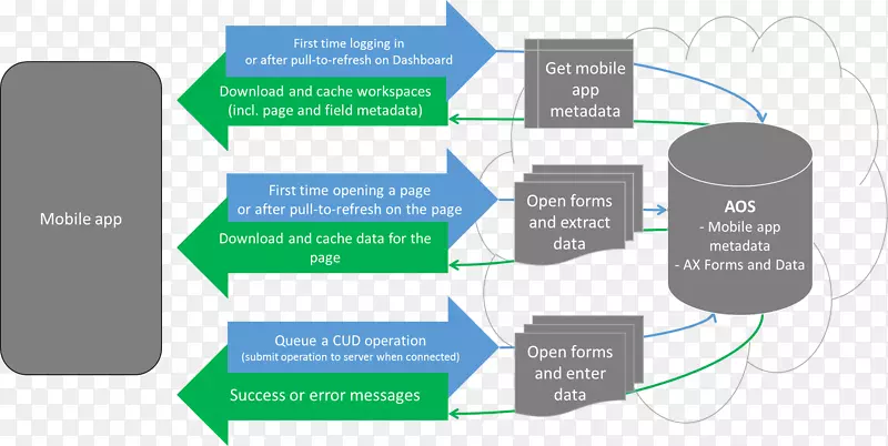 金融和运营体系结构的microsoft Dynamic 365.设计