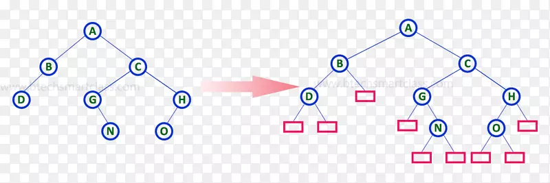 二叉树搜索树节点数据结构-树