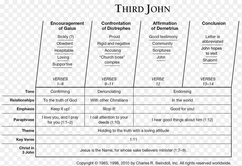 约翰福音第三封书信约翰福音第二封约翰圣经书信