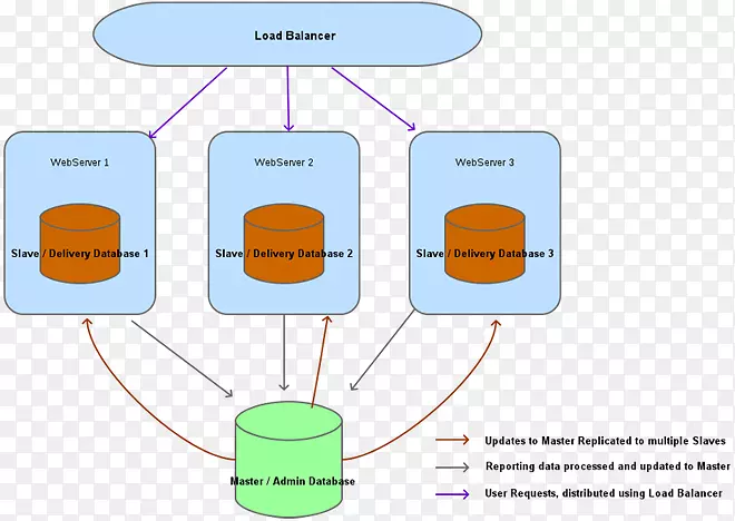 分布式数据库数据结构数据库管理系统