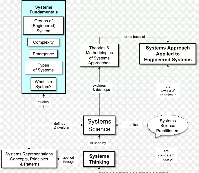 系统科学系统理论系统工程科学