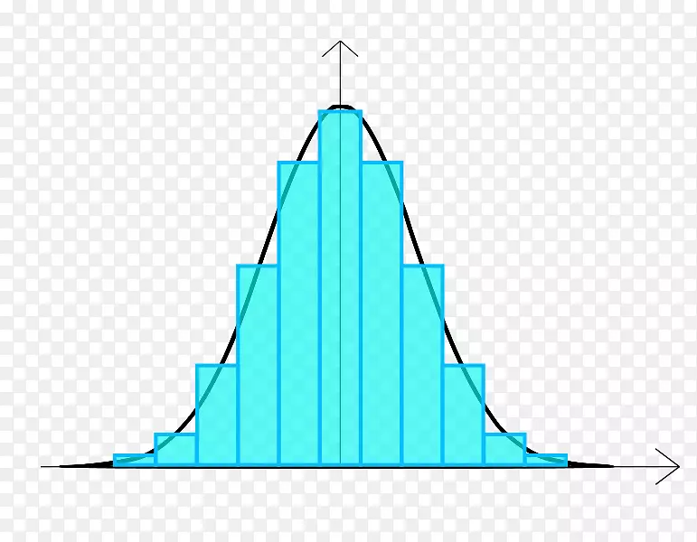 直方图均衡正态分布统计频率分布