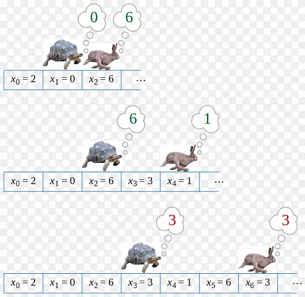 乌龟和兔龟周期检测算法-海龟