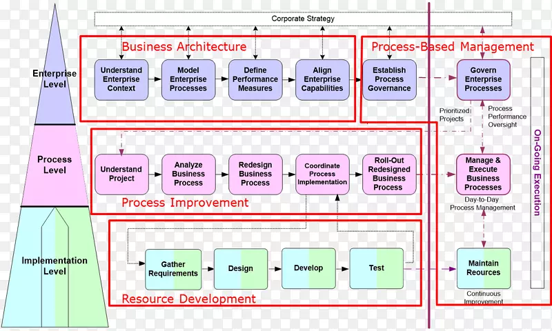 业务流程管理集成业务计划企业架构-业务