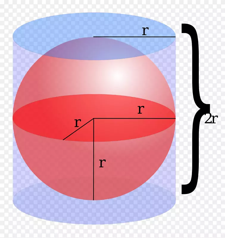 关于球体和圆柱比表面积的体积线