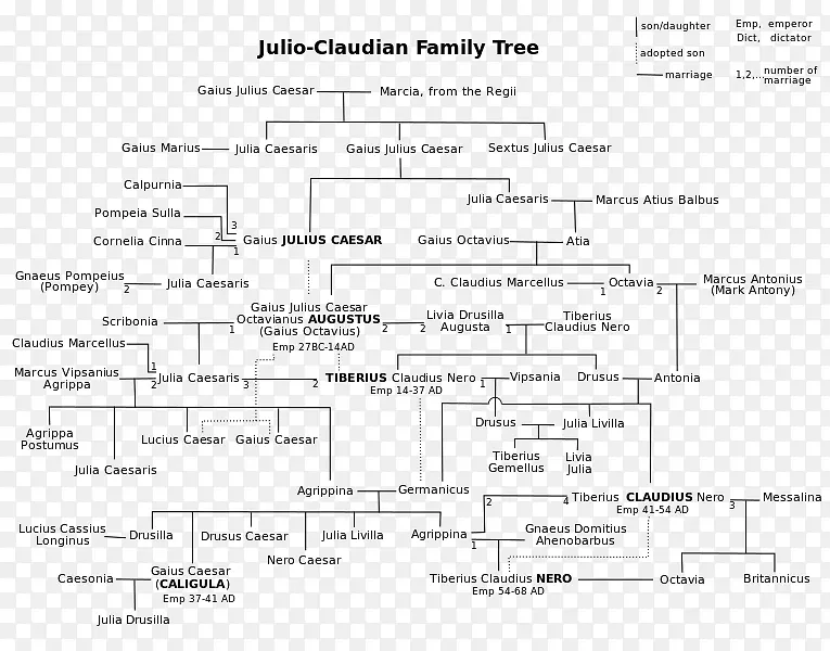 罗马帝国朱利奥-克劳迪安王朝古罗马家谱家族