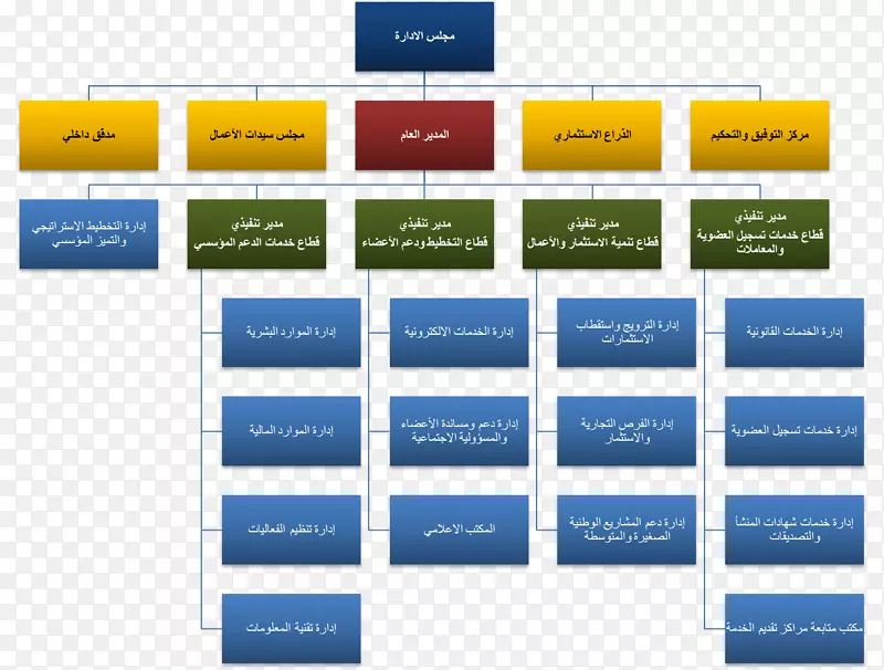 组织结构图公司业务工程-业务