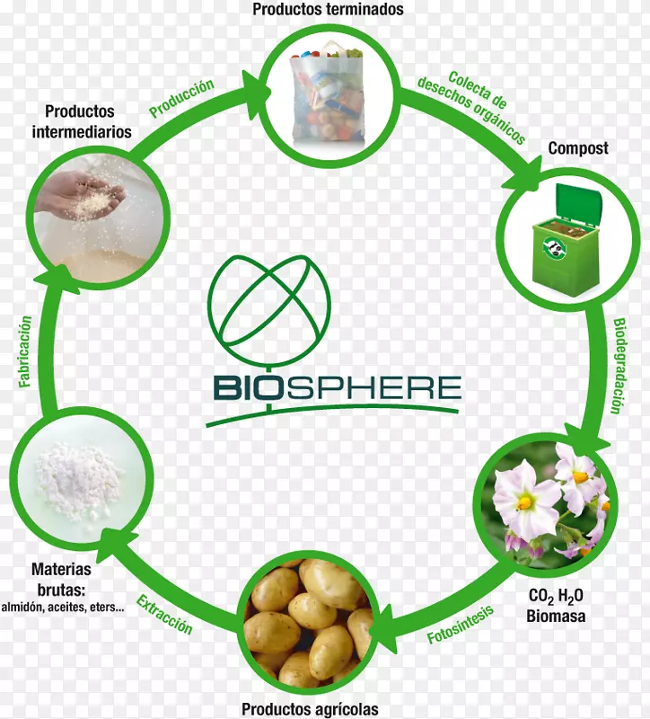 生物塑料袋农业可持续发展-循环