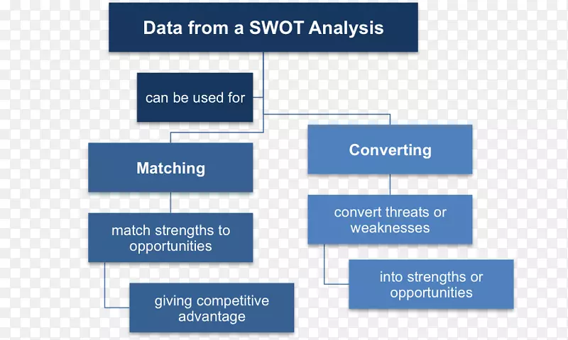 SWOT分析组织战略管理现状分析&优势与劣势