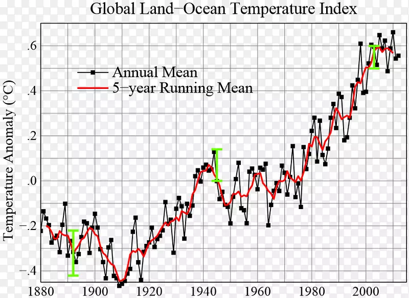 全球变暖中断气候变化否认科学-科学