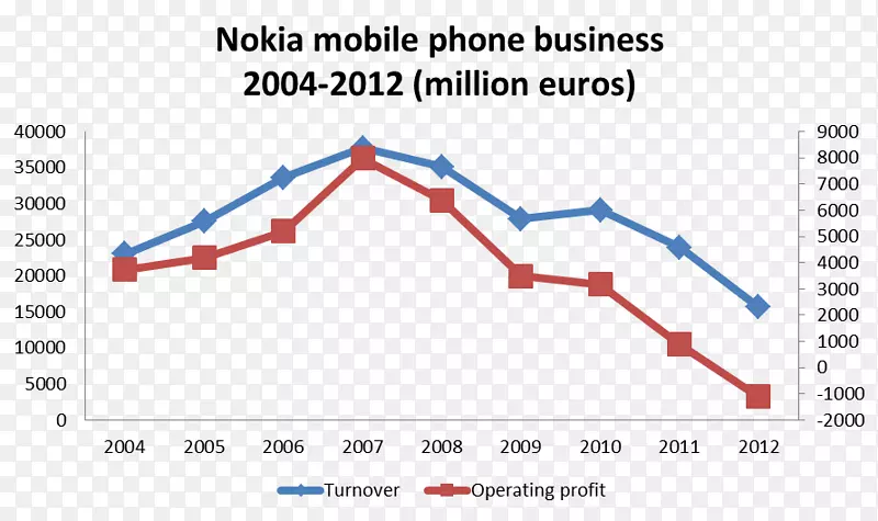 诺基亚6诺基亚8诺基亚智能手机的衰落