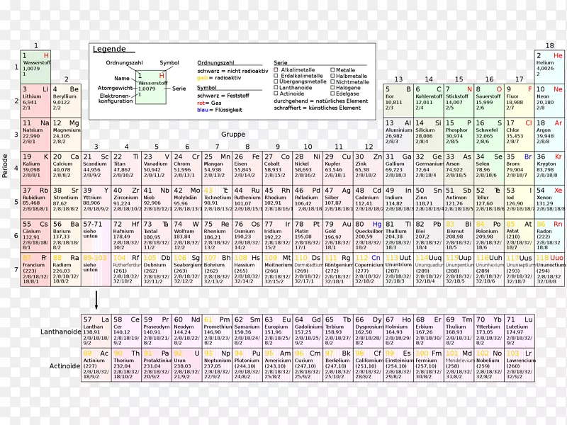 周期表化学元素化学原子序数符号