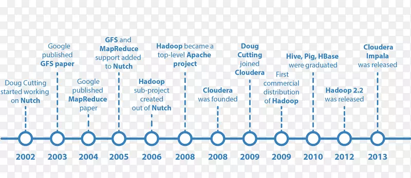 Apache Hadoop Apache激发Apache Lucene Apache软件基金会MapReduce-体系结构