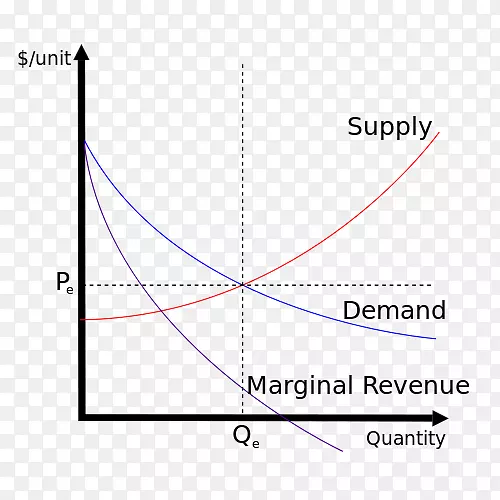 供求曲线经济均衡-边际收入
