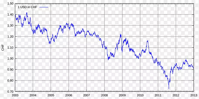 美元汇率、外汇市场、瑞士法郎、加拿大元-欧元