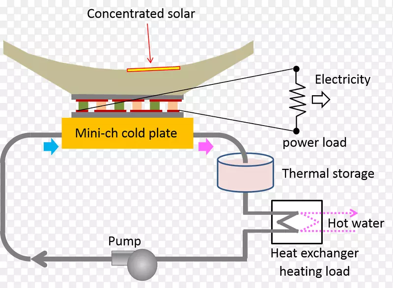 集中太阳能热电联产热能