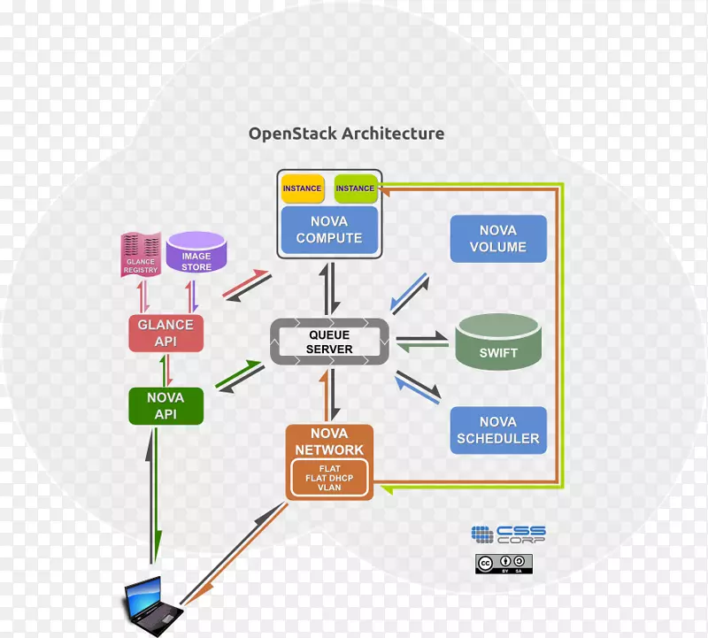 OpenStack Rabbitmq消息队列高级消息队列协议云计算