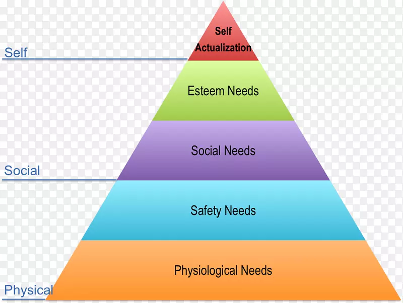 马斯洛的需求层次-基本的人类需求动机心理学-阶梯金字塔