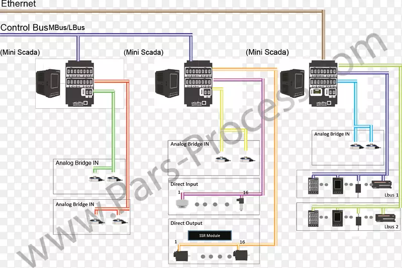 电子控制系统信息scada工业-pars khazar工业公司